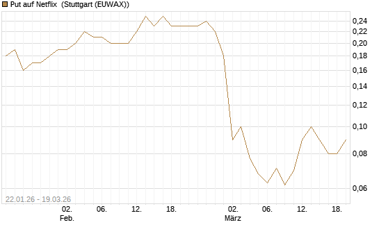 Put auf Netflix [BNP Paribas Emissions- und Handelsges.] Chart