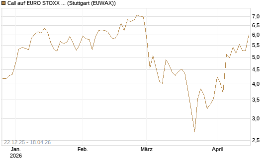 Call auf EURO STOXX 50 [DZ BANK AG] Chart