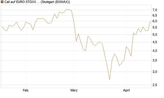 Call auf EURO STOXX 50 [DZ BANK AG] Chart