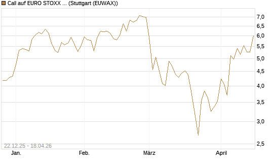 Call auf EURO STOXX 50 [DZ BANK AG] Chart