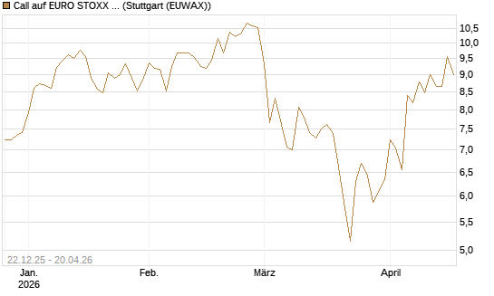 Call auf EURO STOXX 50 [DZ BANK AG] Chart