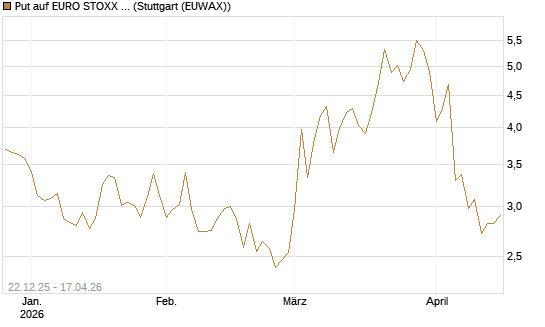 Put auf EURO STOXX 50 [DZ BANK AG] Chart