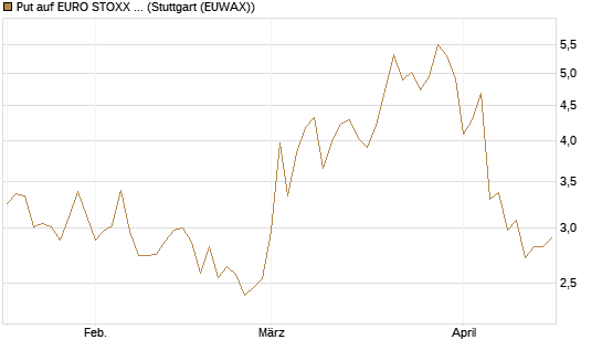 Put auf EURO STOXX 50 [DZ BANK AG] Chart