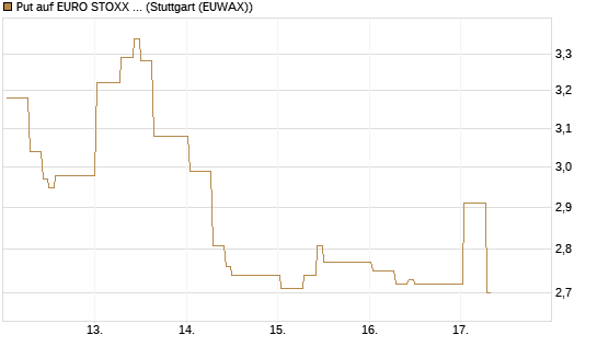 Put auf EURO STOXX 50 [DZ BANK AG] Chart