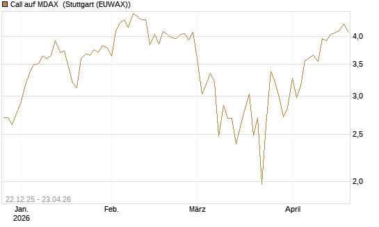 Call auf MDAX [DZ BANK AG] Chart