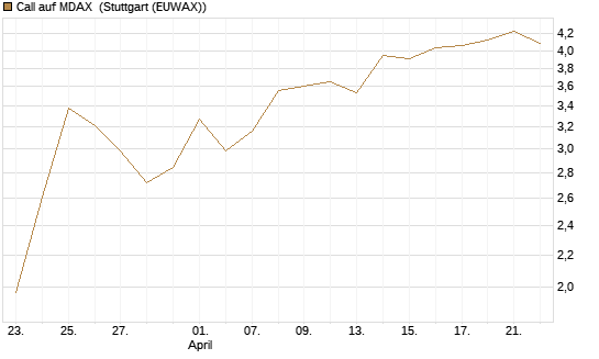 Call auf MDAX [DZ BANK AG] Chart