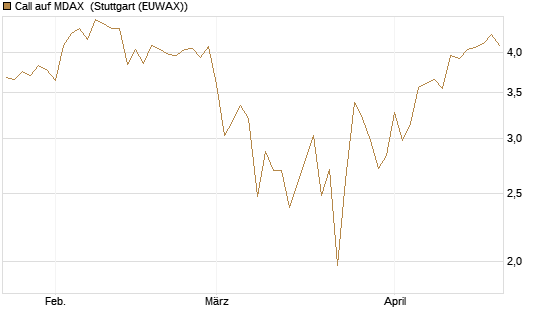 Call auf MDAX [DZ BANK AG] Chart