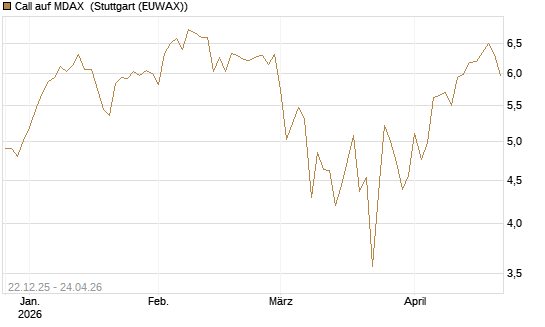 Call auf MDAX [DZ BANK AG] Chart