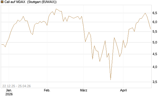 Call auf MDAX [DZ BANK AG] Chart