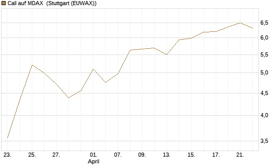 Call auf MDAX [DZ BANK AG] Chart