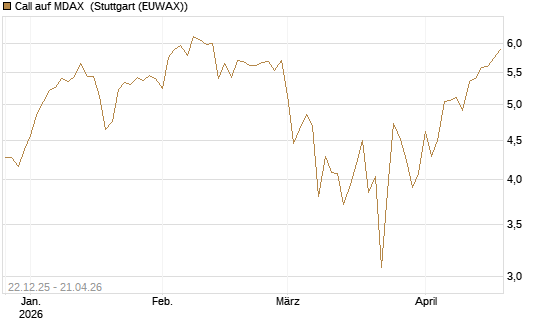 Call auf MDAX [DZ BANK AG] Chart