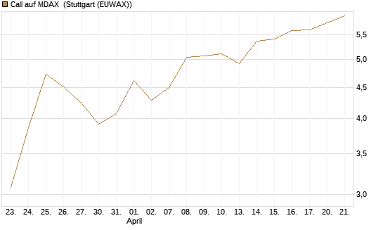 Call auf MDAX [DZ BANK AG] Chart