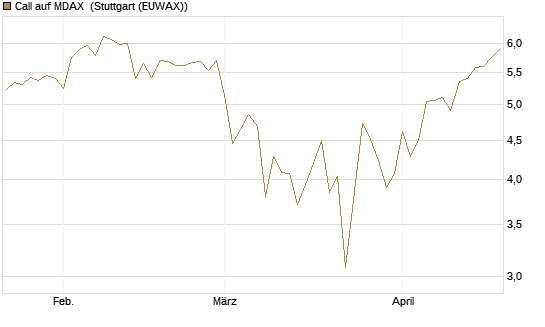 Call auf MDAX [DZ BANK AG] Chart
