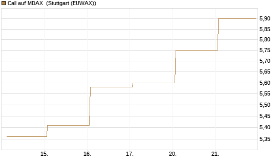 Call auf MDAX [DZ BANK AG] Chart