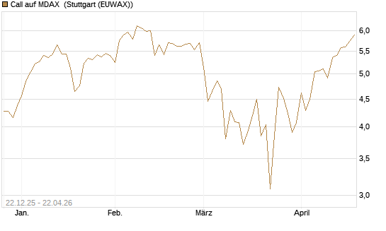 Call auf MDAX [DZ BANK AG] Chart