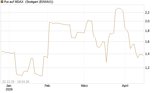 Put auf MDAX [DZ BANK AG] Chart