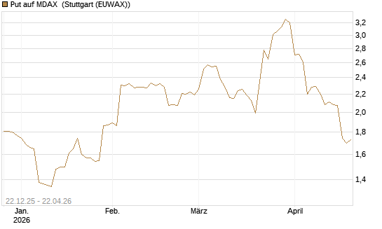 Put auf MDAX [DZ BANK AG] Chart