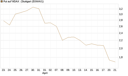 Put auf MDAX [DZ BANK AG] Chart