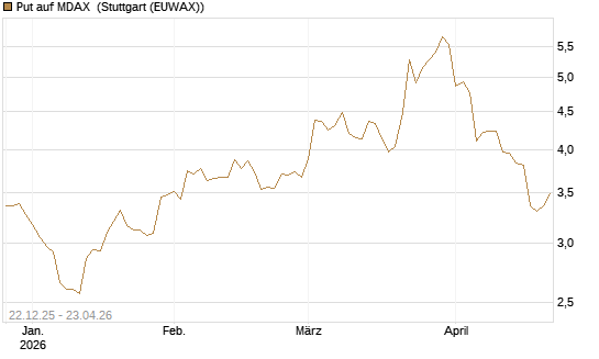 Put auf MDAX [DZ BANK AG] Chart