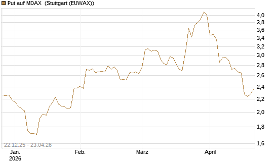 Put auf MDAX [DZ BANK AG] Chart