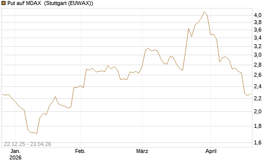 Put auf MDAX [DZ BANK AG] Chart