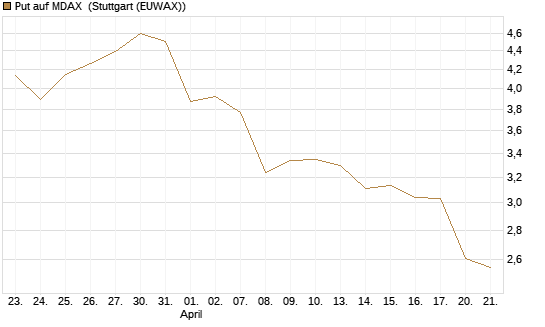 Put auf MDAX [DZ BANK AG] Chart