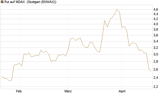 Put auf MDAX [DZ BANK AG] Chart