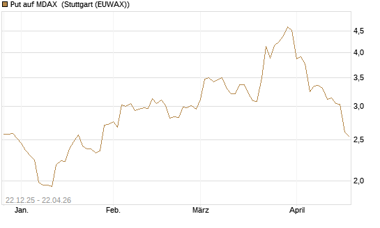 Put auf MDAX [DZ BANK AG] Chart