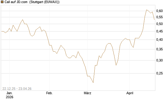 Call auf JD.com [Société Générale Effekten GmbH] Chart