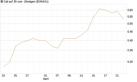 Call auf JD.com [Société Générale Effekten GmbH] Chart