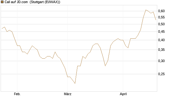 Call auf JD.com [Société Générale Effekten GmbH] Chart
