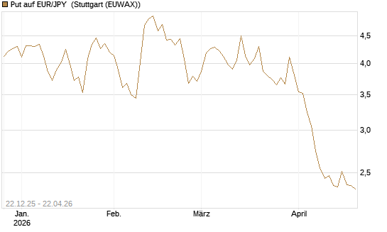 Put auf EUR/JPY [Vontobel] Chart