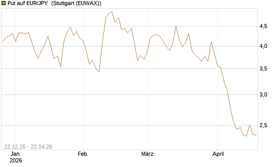 Put auf EUR/JPY [Vontobel] Chart