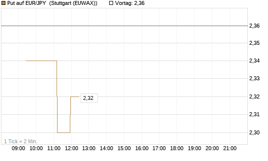 Put auf EUR/JPY [Vontobel] Chart