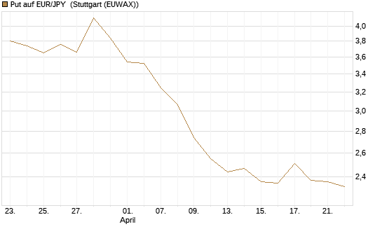 Put auf EUR/JPY [Vontobel] Chart