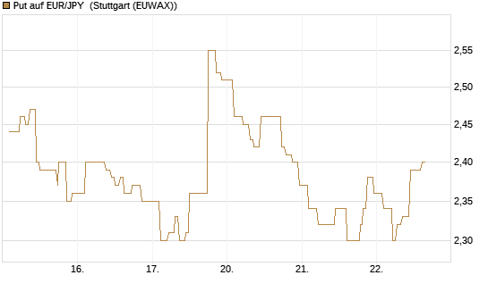 Put auf EUR/JPY [Vontobel] Chart