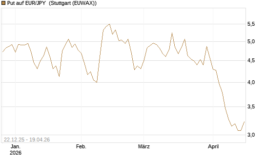 Put auf EUR/JPY [Vontobel] Chart