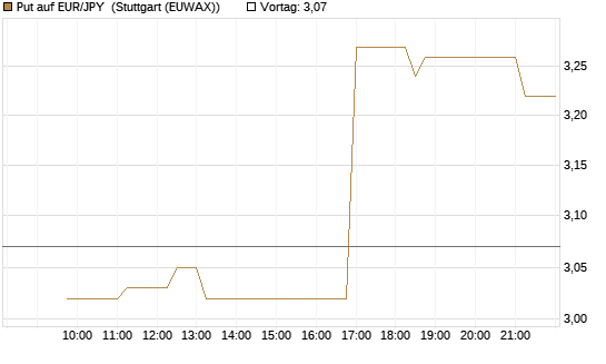 Put auf EUR/JPY [Vontobel] Chart