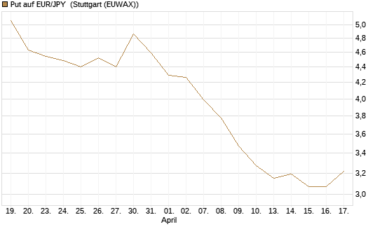 Put auf EUR/JPY [Vontobel] Chart