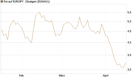 Put auf EUR/JPY [Vontobel] Chart