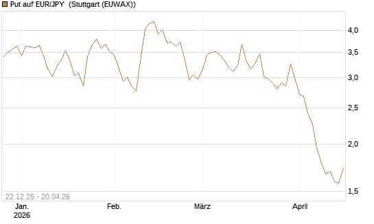 Put auf EUR/JPY [Vontobel] Chart