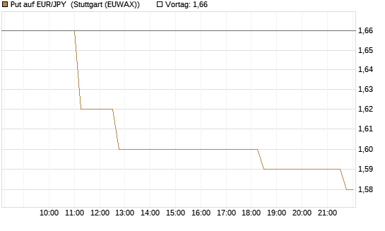Put auf EUR/JPY [Vontobel] Chart