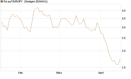 Put auf EUR/JPY [Vontobel] Chart