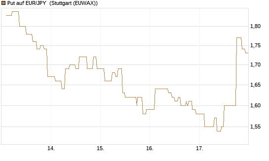 Put auf EUR/JPY [Vontobel] Chart