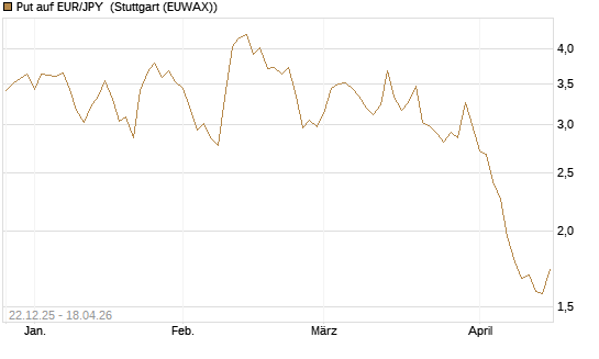Put auf EUR/JPY [Vontobel] Chart
