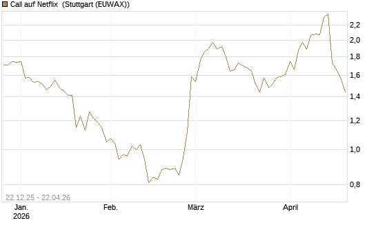 Call auf Netflix [Vontobel] Chart