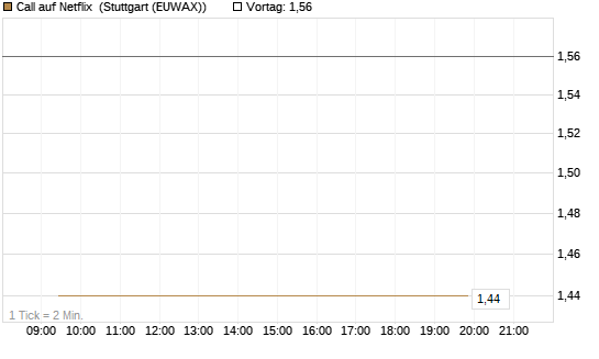 Call auf Netflix [Vontobel] Chart