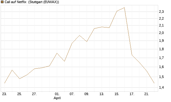 Call auf Netflix [Vontobel] Chart