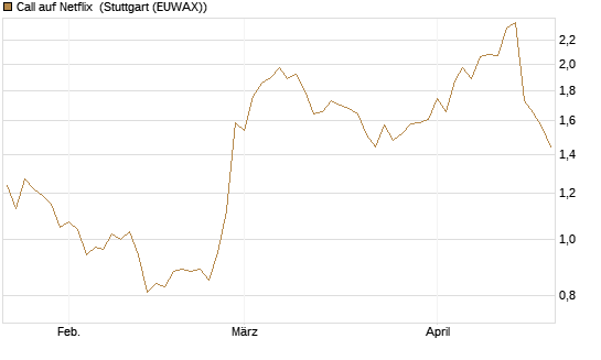 Call auf Netflix [Vontobel] Chart