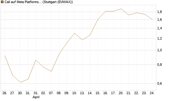 Call auf Meta Platforms [Vontobel] Chart